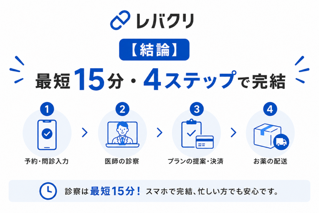 【結論】最短15分・4ステップで完結