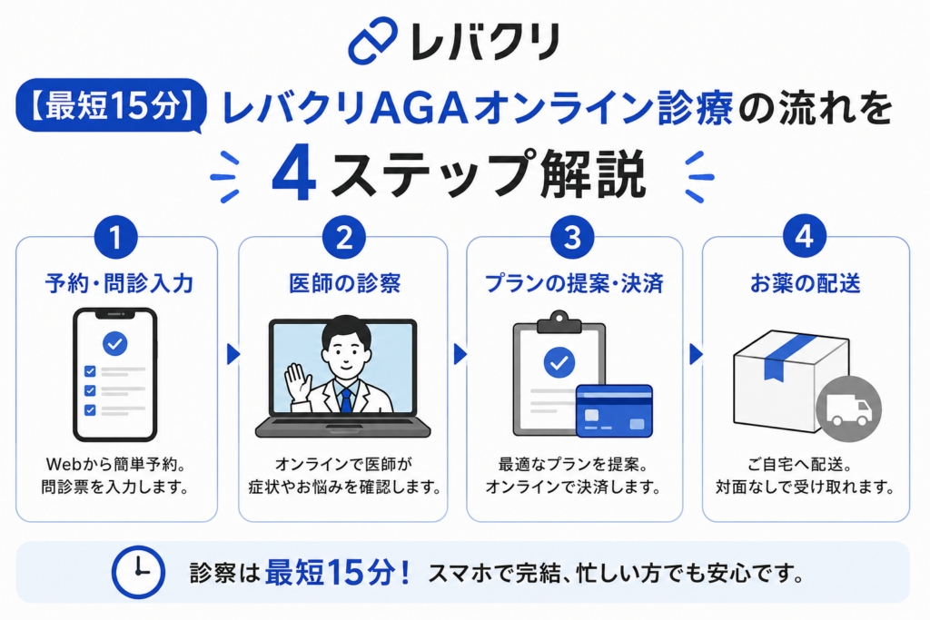【最短15分】レバクリAGAオンライン診療の流れを4ステップ解説